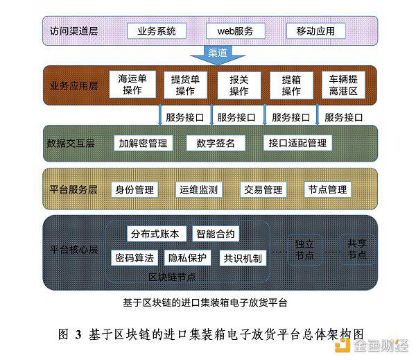 区块链集装箱交付平台指南(草案)发布1 区块链集装箱交付平台指南(草案)发布1