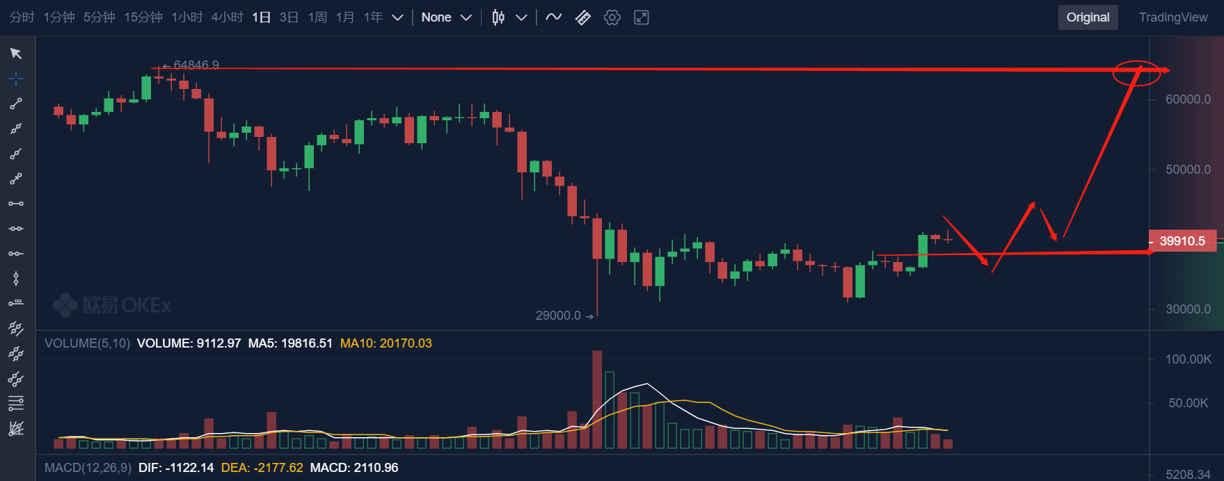 比特币BTC这两天大概率会回调 比特币BTC这两天大概率会回调