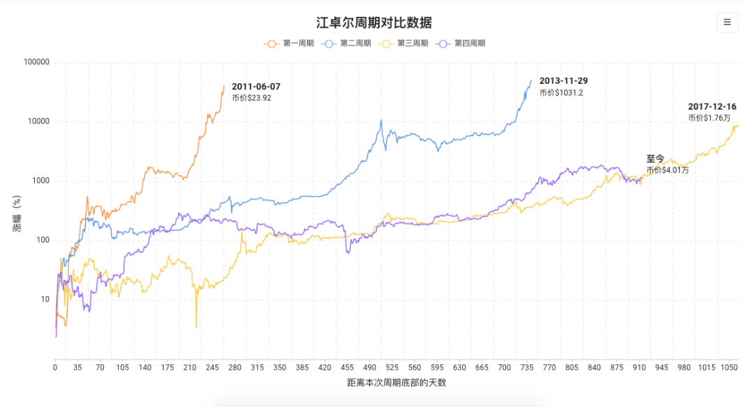 多项指标显示，BTC仍有二次冲顶的可能1