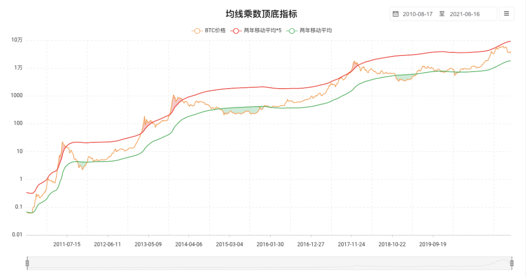 多项指标显示，BTC仍有二次冲顶的可能2