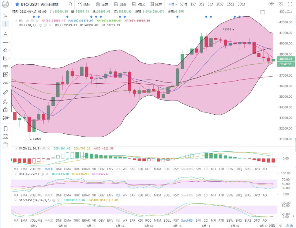 余恒说币：短期行情走势较弱 总体维持震荡