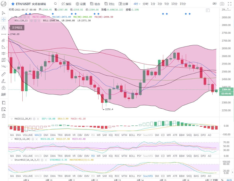 余恒说币：短期行情走势较弱 总体维持震荡1