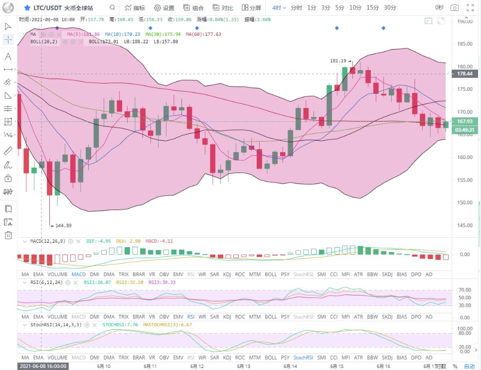 余恒说币：短期行情走势较弱 总体维持震荡2