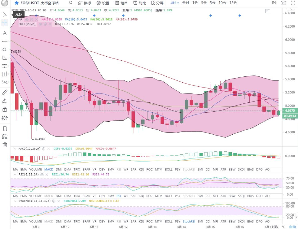 余恒说币：短期行情走势较弱 总体维持震荡3