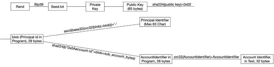 深入解读 DFINITY 账户结构与去中心化身份机制1