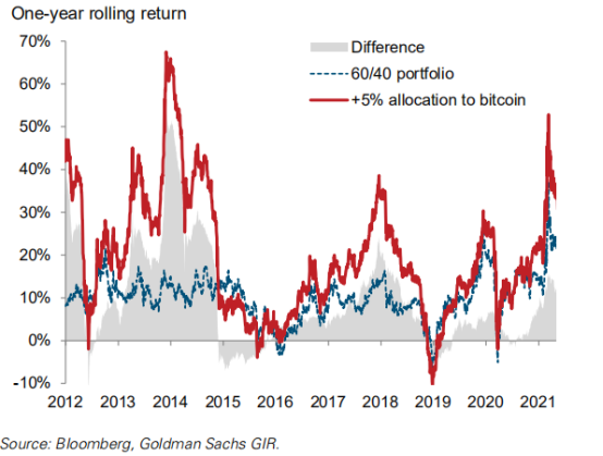 本文以比特币为例,探讨了加密货币在均衡投资组合中的作用1 本文以比特币为例,探讨了加密货币在均衡投资组合中的作用1
