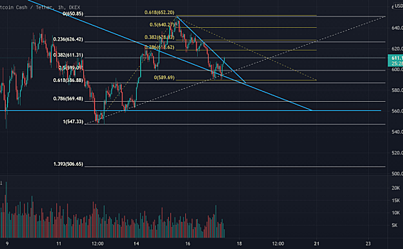BCH如期回踩，后市可期（利好将至）
