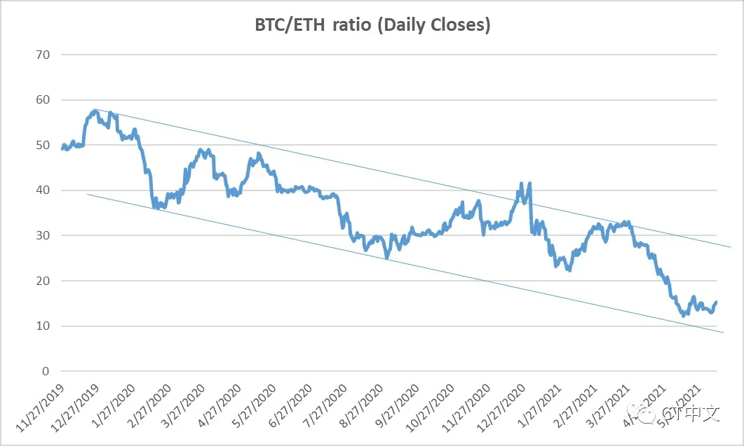为什么比特币的表现将在短期内超越以太坊？1