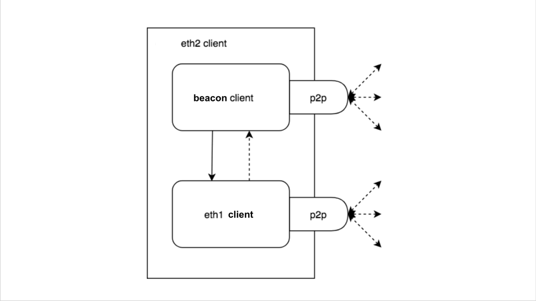对 ETH 2 里 MEV 的初步探索 (上) 对 ETH 2 里 MEV 的初步探索 (上)