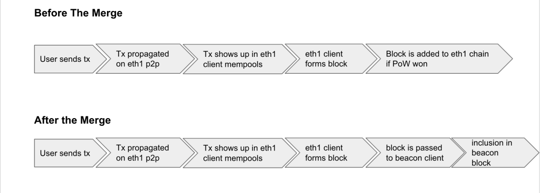 对 ETH 2 里 MEV 的初步探索 (上)2 对 ETH 2 里 MEV 的初步探索 (上)2