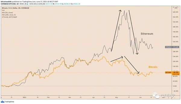 分析：比特币短期内为何会跑赢以太坊？