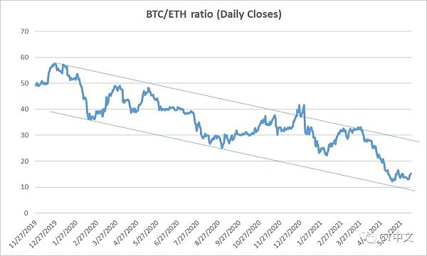 分析：比特币短期内为何会跑赢以太坊？1