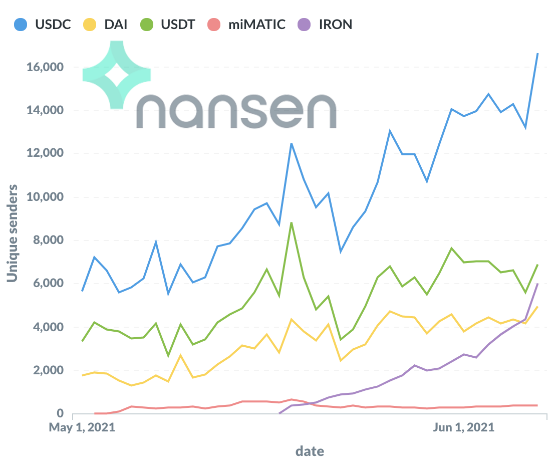 链上的数据：多边形和以太坊的比较4