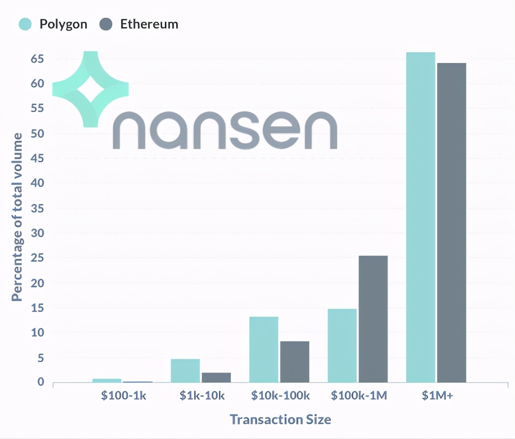 链上的数据：多边形和以太坊的比较7