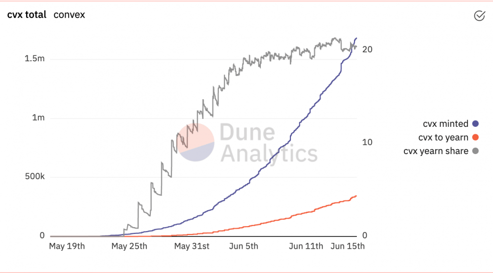 收益率协议战争：Convex与Yearn相争，Curve坐收渔翁之利？7