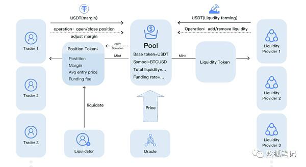 Deri V2：极致资本效率的探索2