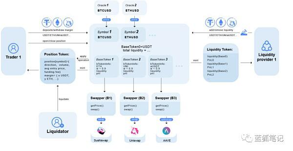 Deri V2：极致资本效率的探索3