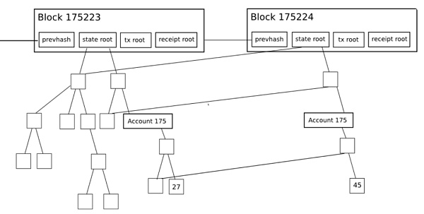 为以太坊引入 KZG 承诺：工程师视角（上）5