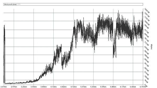 为以太坊引入 KZG 承诺：工程师视角（上）6