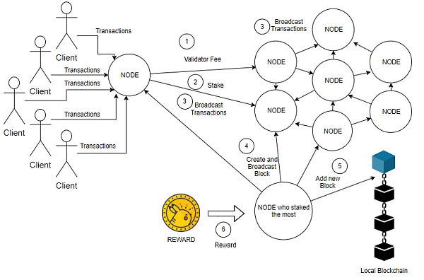 Pos：科技时代又一伟大的算法发明2