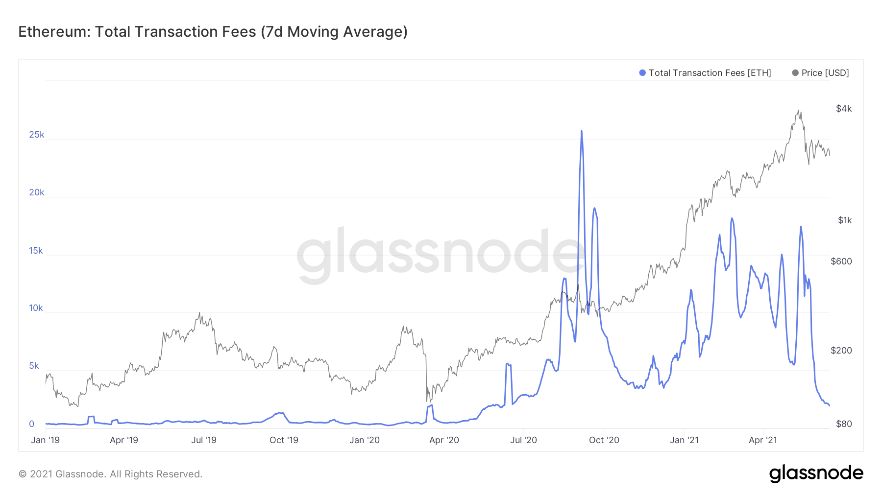 近日，以太坊每日货币化服务收费创下今年新低，相当于defi爆发前的水平