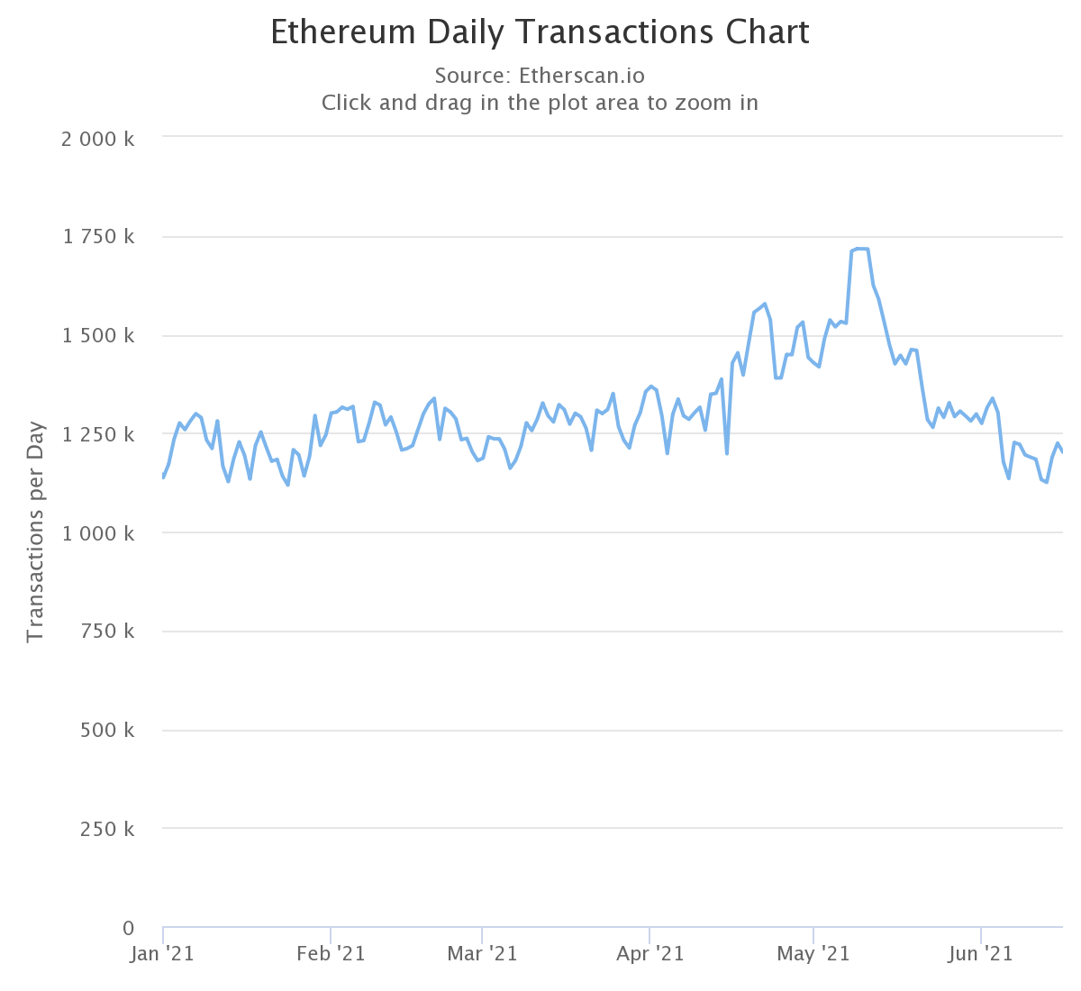 近日，以太坊每日货币化服务收费创下今年新低，相当于defi爆发前的水平1