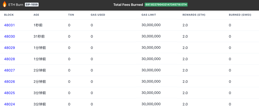 近日，以太坊每日货币化服务收费创下今年新低，相当于defi爆发前的水平2