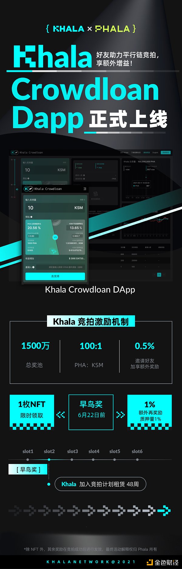 与Phala的对话：Kusama slot auction使隐私计算支持Web3.02