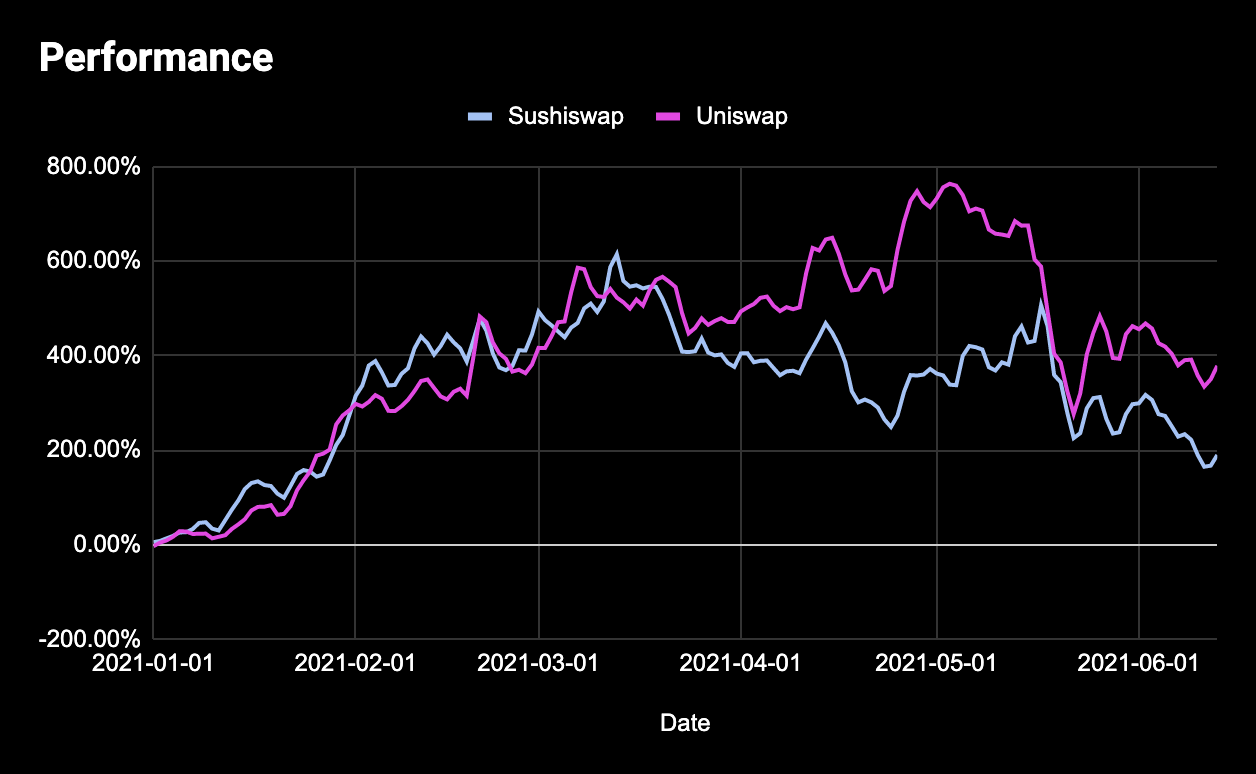 生产性defi资产值得持有吗？数据显示可能不是