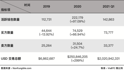 在NFT的流行下，另类数字资产的魅力何在？