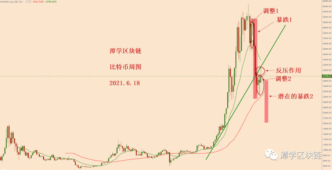 比特币接下来会飙升还是暴跌？