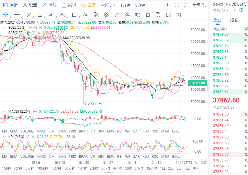 小智说币:6.18日币价多头无力上行,今日如何操作 小智说币:6.18日币价多头无力上行,今日如何操作