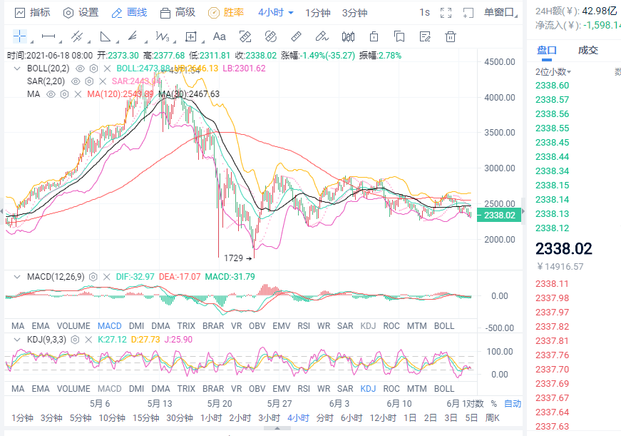 小智说币:6.18日币价多头无力上行,今日如何操作1 小智说币:6.18日币价多头无力上行,今日如何操作1