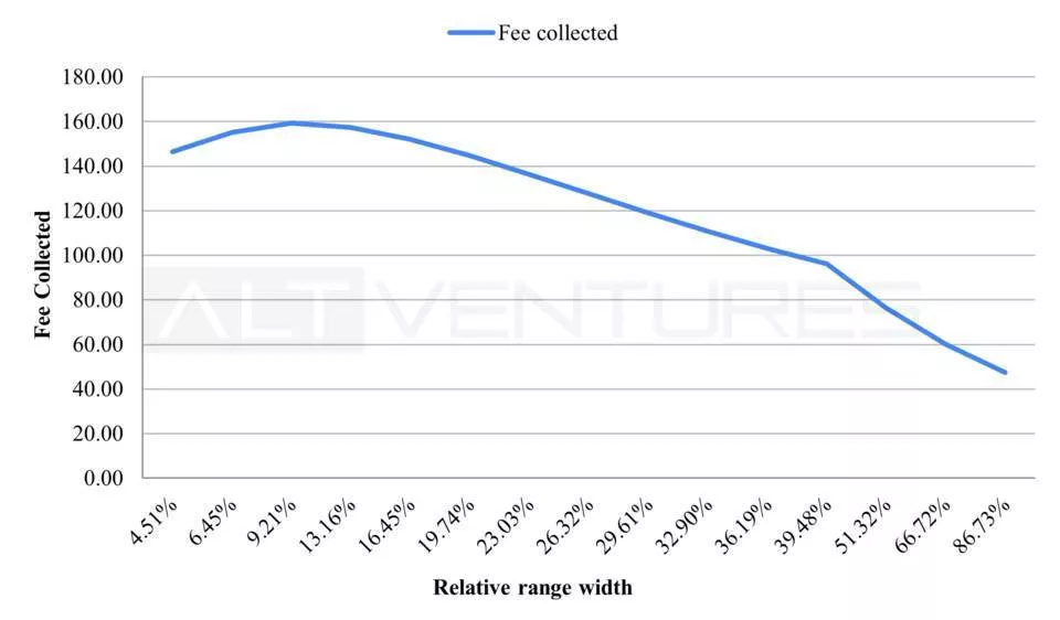 深入解析影响 Uniswap V3 LP做市因子及做市策略的演进6