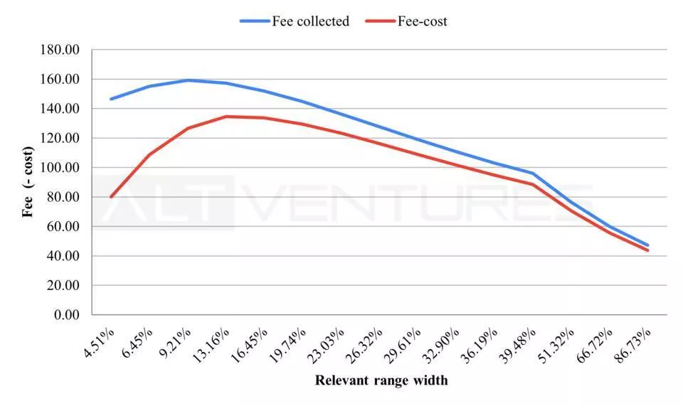 深入解析影响 Uniswap V3 LP做市因子及做市策略的演进7