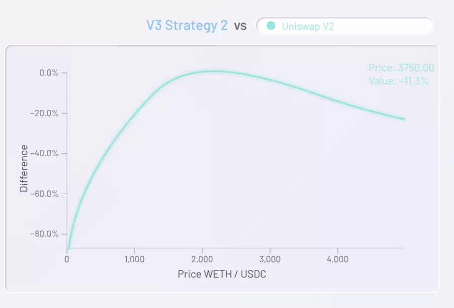 深入解析影响 Uniswap V3 LP做市因子及做市策略的演进9