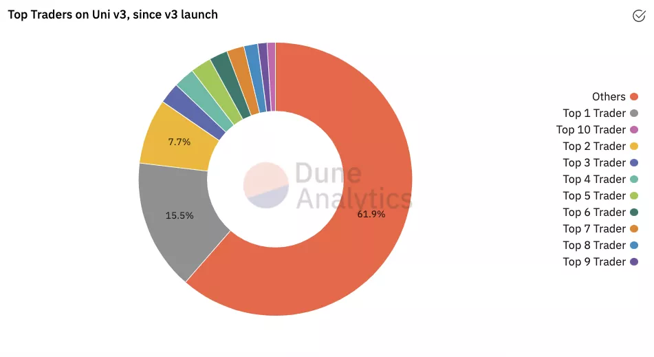 深入解析影响 Uniswap V3 LP做市因子及做市策略的演进11