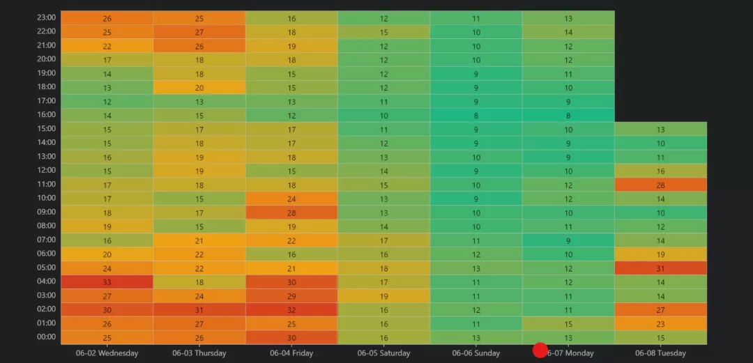 以太坊手续费大幅下降，是生态要“凉了”还是另有原因？1