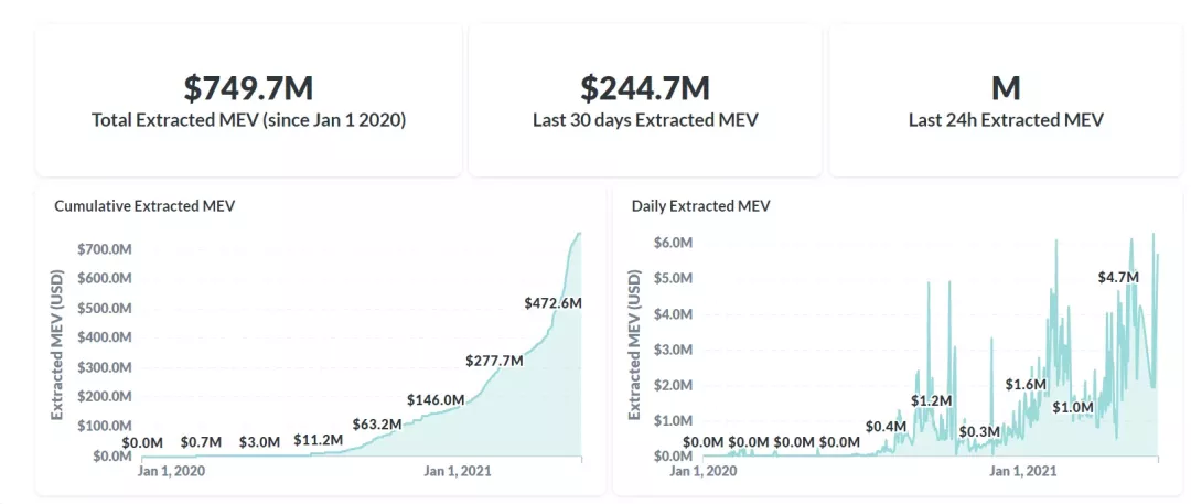 以太坊手续费大幅下降，是生态要“凉了”还是另有原因？4