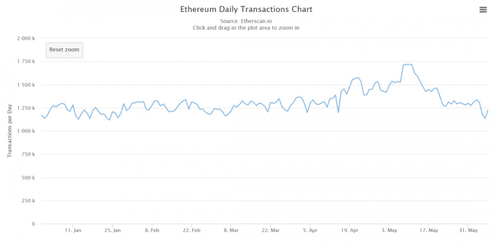 以太坊的服务费是否因为“酷”的生态环境或其他原因而大幅下降?2 以太坊的服务费是否因为“酷”的生态环境或其他原因而大幅下降?2