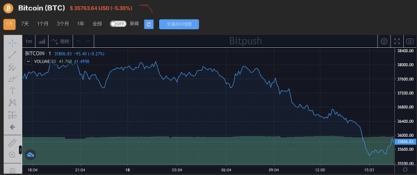 比特币35400美元的“死亡十字架”迫在眉睫,巨鲸仍在市场上 比特币35400美元的“死亡十字架”迫在眉睫,巨鲸仍在市场上