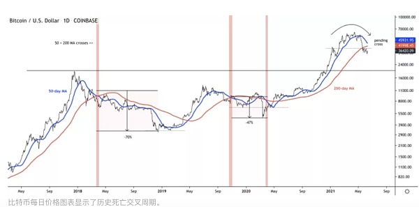 比特币35400美元的“死亡十字架”迫在眉睫,巨鲸仍在市场上1 比特币35400美元的“死亡十字架”迫在眉睫,巨鲸仍在市场上1