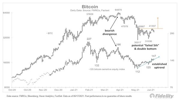 比特币35400美元的“死亡十字架”迫在眉睫,巨鲸仍在市场上2 比特币35400美元的“死亡十字架”迫在眉睫,巨鲸仍在市场上2