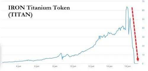突然一落千丈，象征泰坦“血崩”