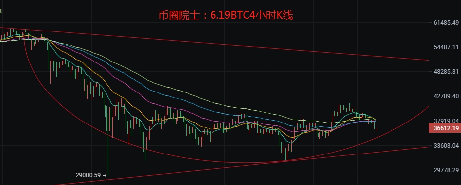 投币圈院士：6.19btc、ETH、LTC、EOS、dot、Doge、fil分析2