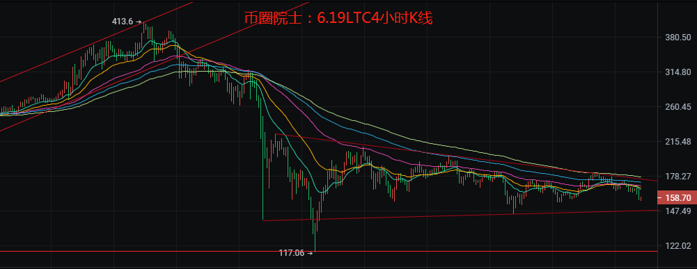 投币圈院士：6.19btc、ETH、LTC、EOS、dot、Doge、fil分析4