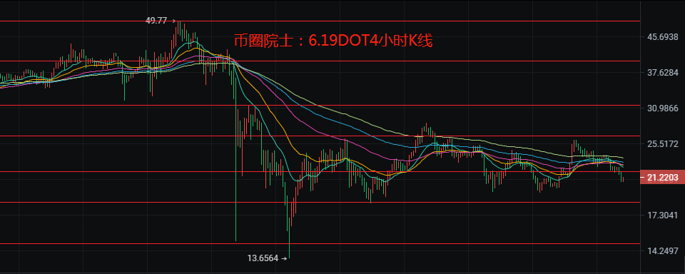 投币圈院士：6.19btc、ETH、LTC、EOS、dot、Doge、fil分析6