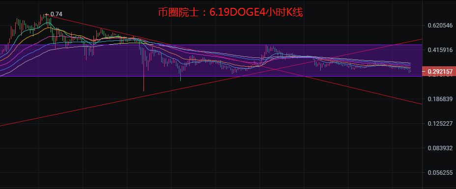 投币圈院士：6.19btc、ETH、LTC、EOS、dot、Doge、fil分析7