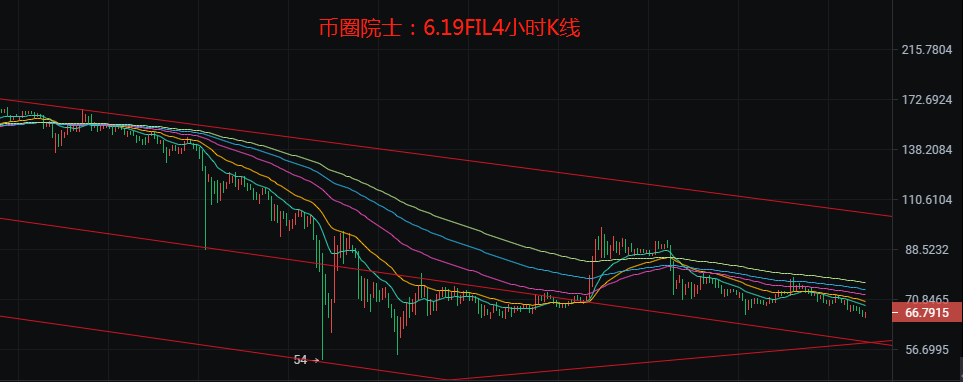 投币圈院士：6.19btc、ETH、LTC、EOS、dot、Doge、fil分析8