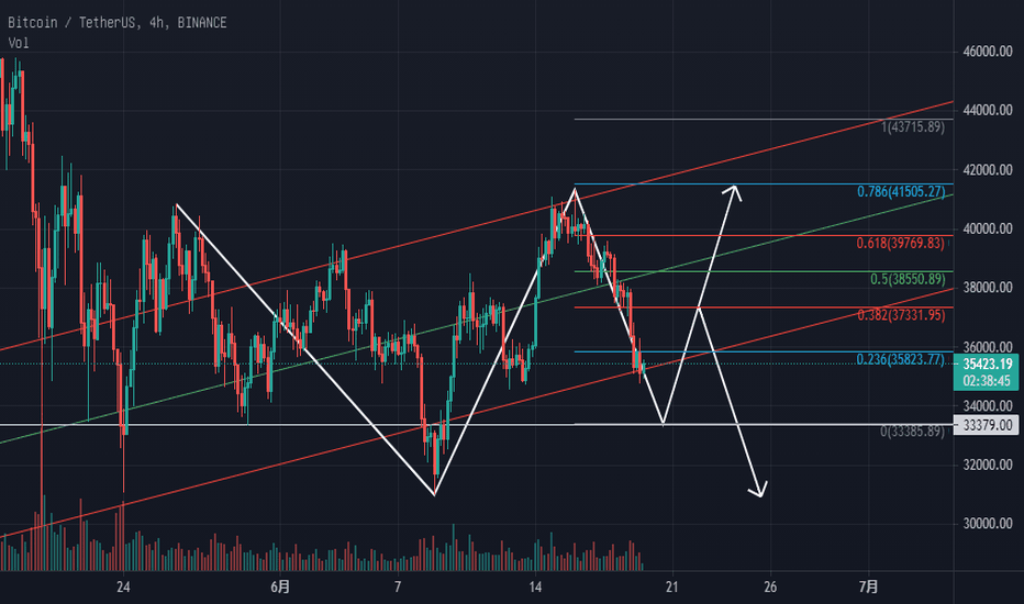 【棋论】BTC 预测篇 6/19